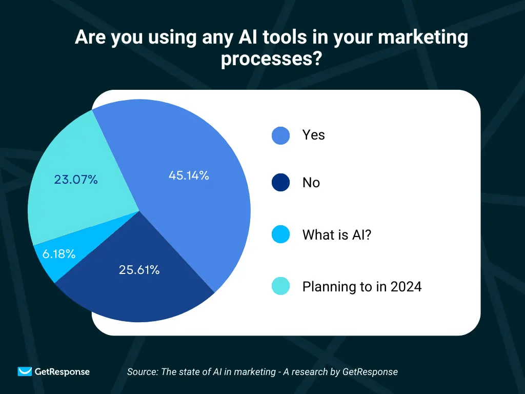 ai i markedsføring